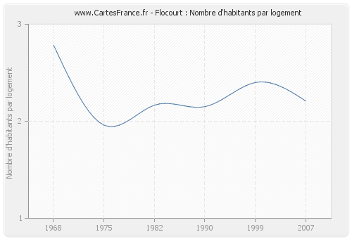 Flocourt : Nombre d'habitants par logement