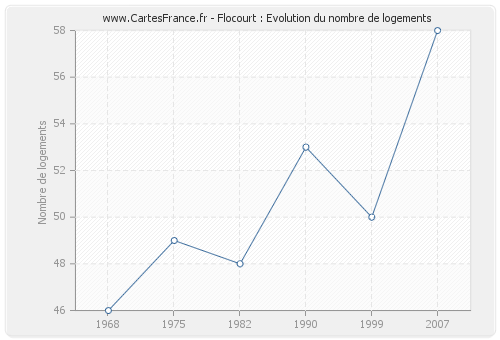 Flocourt : Evolution du nombre de logements