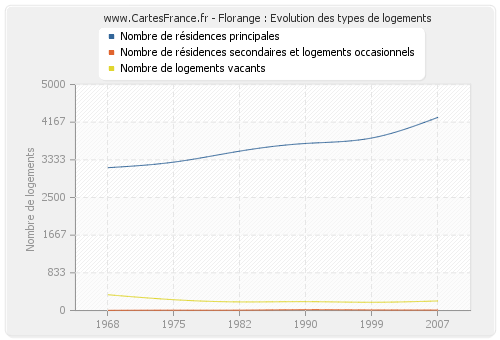 Florange : Evolution des types de logements