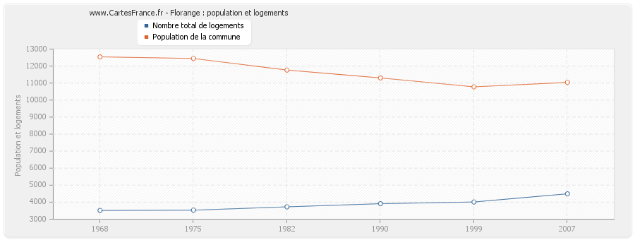 Florange : population et logements