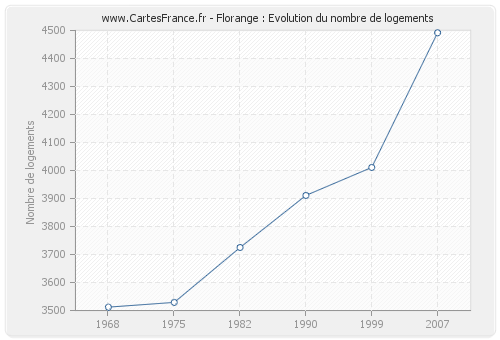 Florange : Evolution du nombre de logements