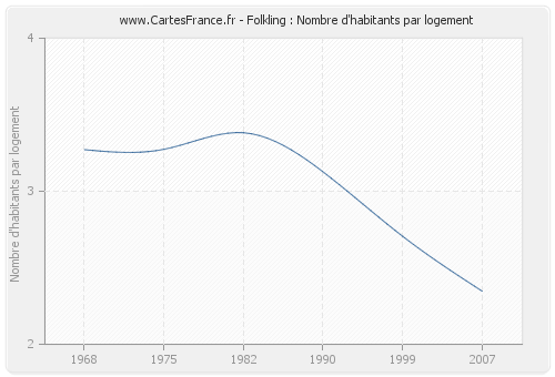 Folkling : Nombre d'habitants par logement