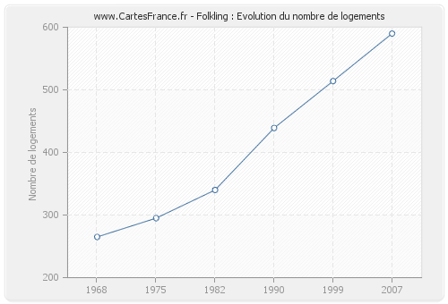 Folkling : Evolution du nombre de logements