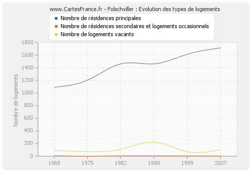 Folschviller : Evolution des types de logements