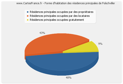 Forme d'habitation des résidences principales de Folschviller