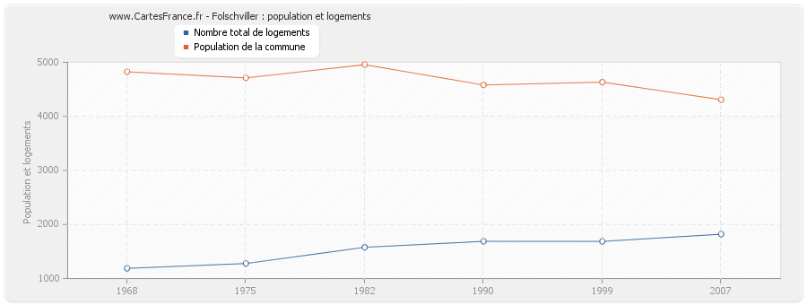 Folschviller : population et logements