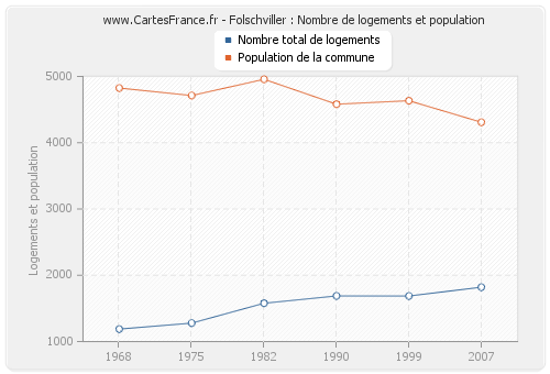 Folschviller : Nombre de logements et population