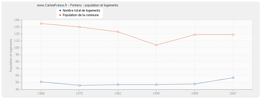 Fonteny : population et logements