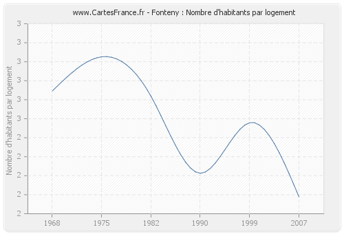 Fonteny : Nombre d'habitants par logement