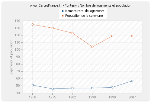 Fonteny : Nombre de logements et population