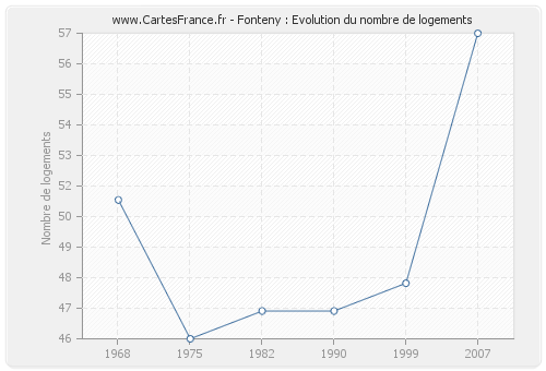 Fonteny : Evolution du nombre de logements