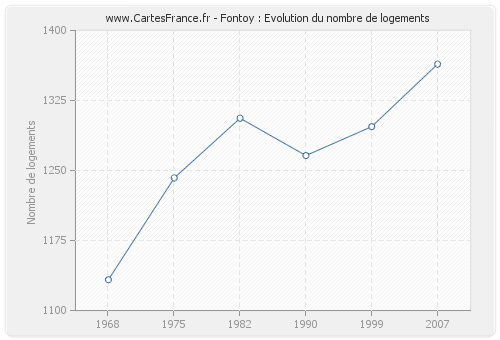 Fontoy : Evolution du nombre de logements