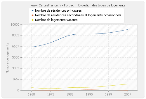 Forbach : Evolution des types de logements