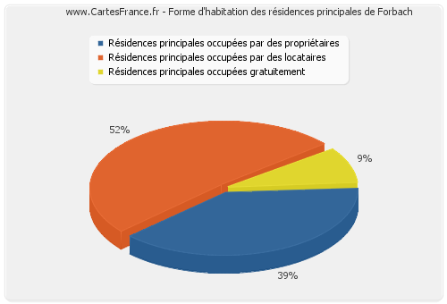 Forme d'habitation des résidences principales de Forbach