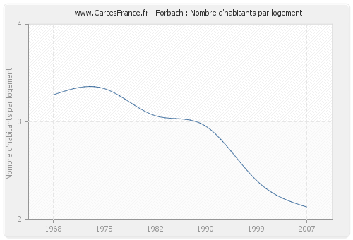 Forbach : Nombre d'habitants par logement