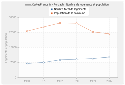 Forbach : Nombre de logements et population
