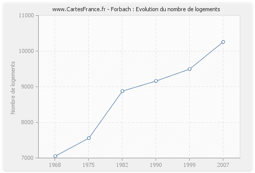 Forbach : Evolution du nombre de logements