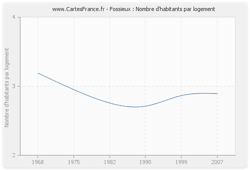 Fossieux : Nombre d'habitants par logement