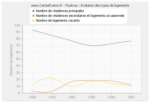 Foulcrey : Evolution des types de logements