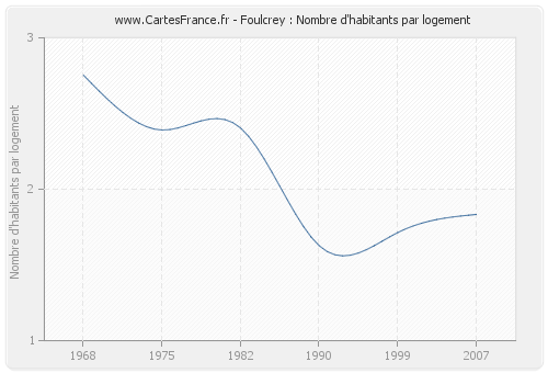 Foulcrey : Nombre d'habitants par logement