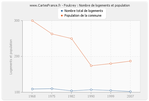 Foulcrey : Nombre de logements et population
