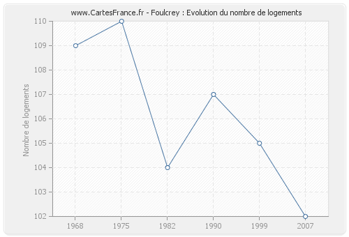 Foulcrey : Evolution du nombre de logements