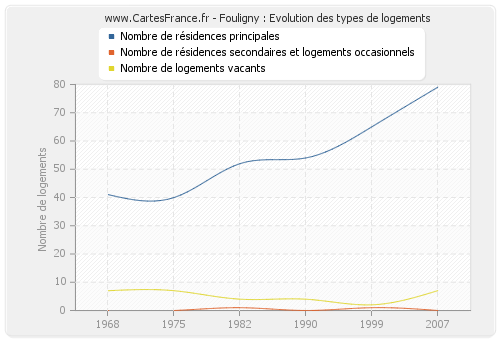 Fouligny : Evolution des types de logements