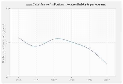 Fouligny : Nombre d'habitants par logement