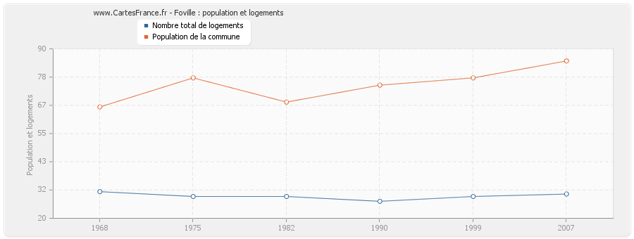 Foville : population et logements