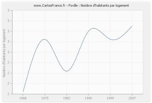 Foville : Nombre d'habitants par logement