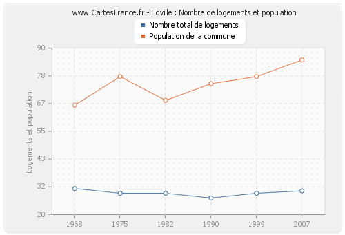 Foville : Nombre de logements et population