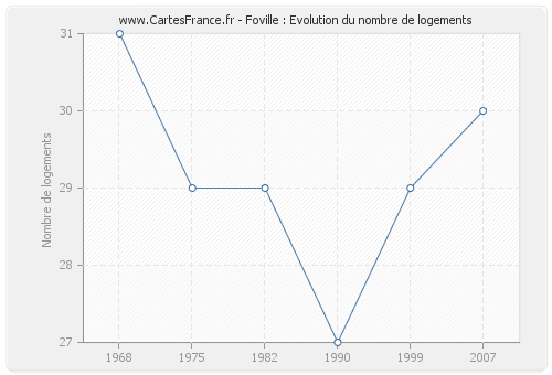 Foville : Evolution du nombre de logements