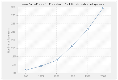Francaltroff : Evolution du nombre de logements