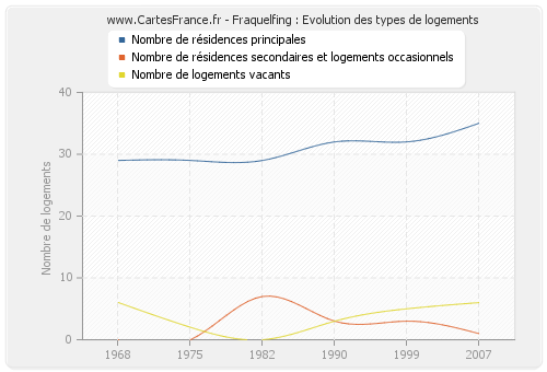 Fraquelfing : Evolution des types de logements