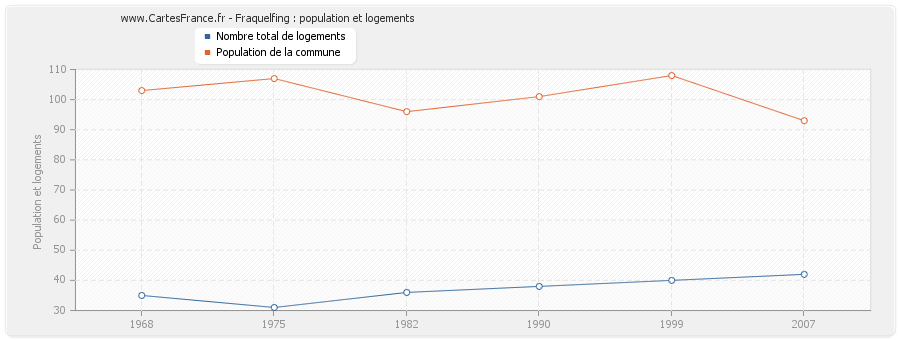 Fraquelfing : population et logements