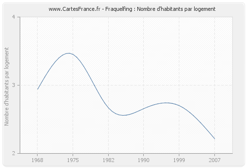 Fraquelfing : Nombre d'habitants par logement