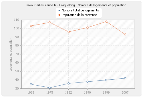 Fraquelfing : Nombre de logements et population