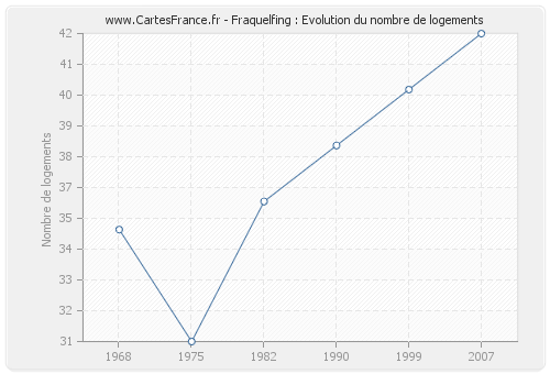 Fraquelfing : Evolution du nombre de logements