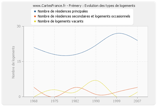 Frémery : Evolution des types de logements