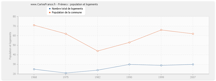 Frémery : population et logements