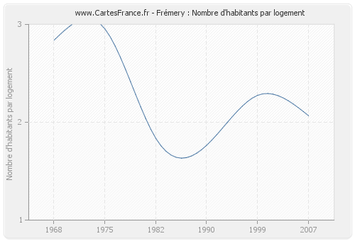 Frémery : Nombre d'habitants par logement