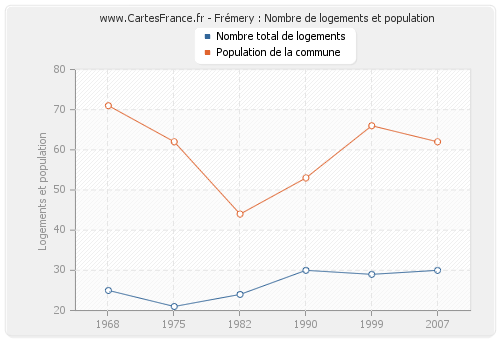 Frémery : Nombre de logements et population