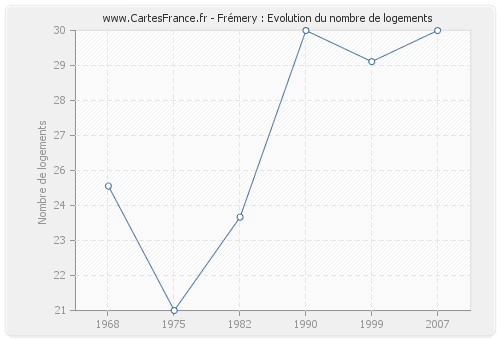 Frémery : Evolution du nombre de logements