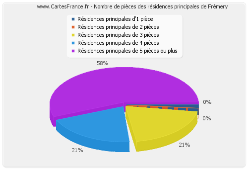 Nombre de pièces des résidences principales de Frémery