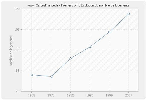 Frémestroff : Evolution du nombre de logements