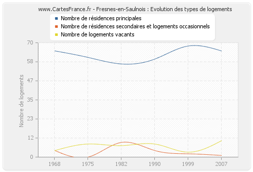 Fresnes-en-Saulnois : Evolution des types de logements