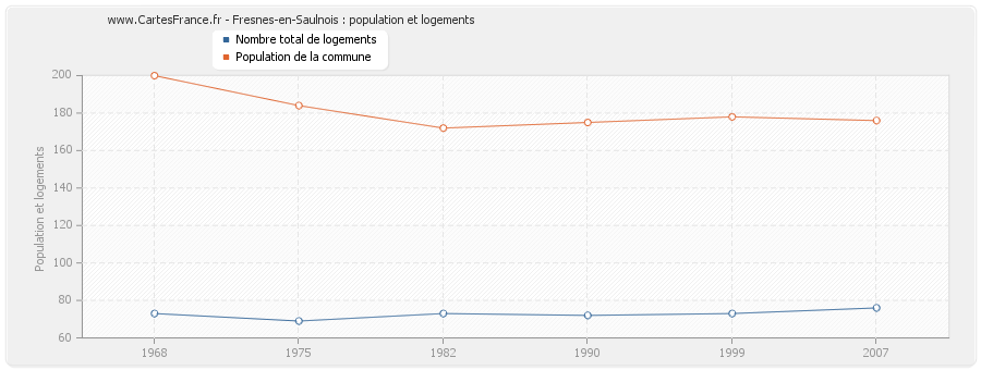 Fresnes-en-Saulnois : population et logements