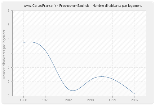 Fresnes-en-Saulnois : Nombre d'habitants par logement