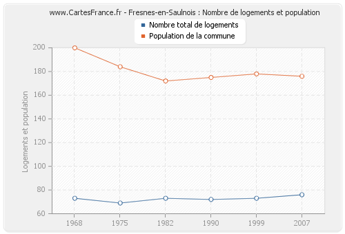 Fresnes-en-Saulnois : Nombre de logements et population