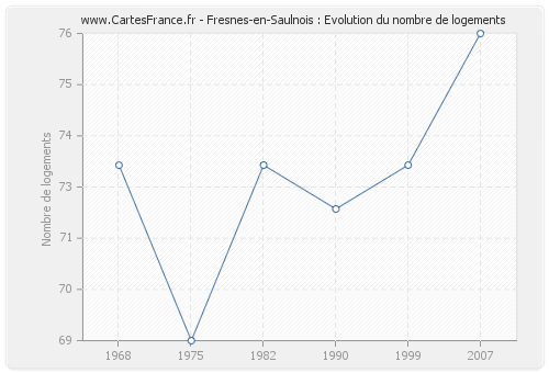 Fresnes-en-Saulnois : Evolution du nombre de logements